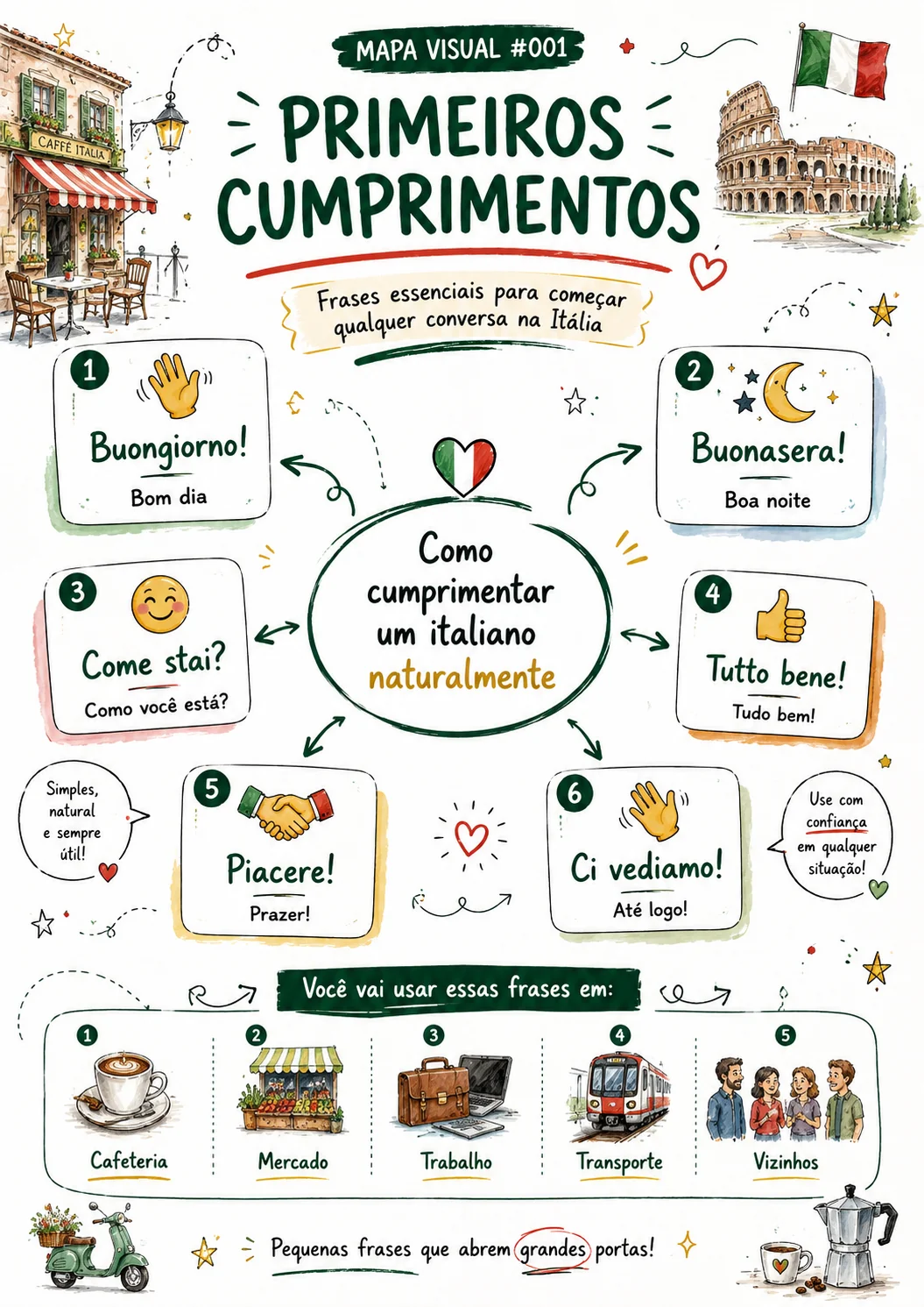 Mapa visual de primeiros cumprimentos em italiano