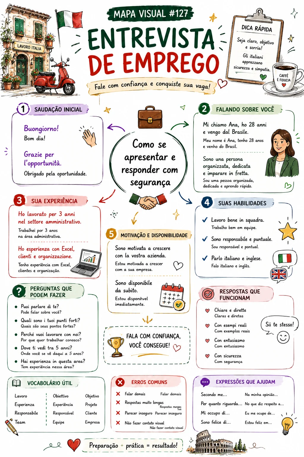 Mapa visual de entrevista de emprego em italiano