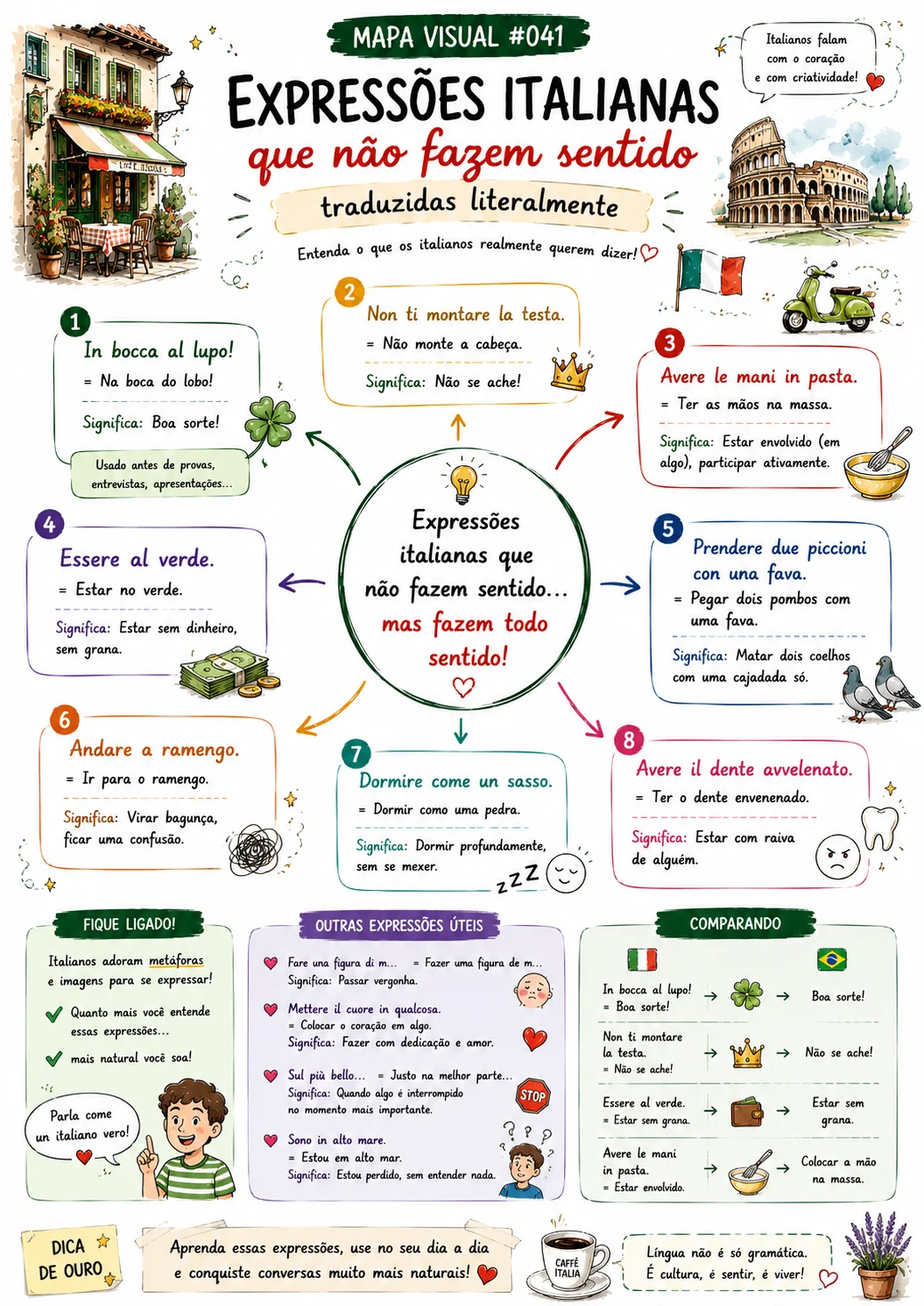 Mapa visual de documentação em italiano